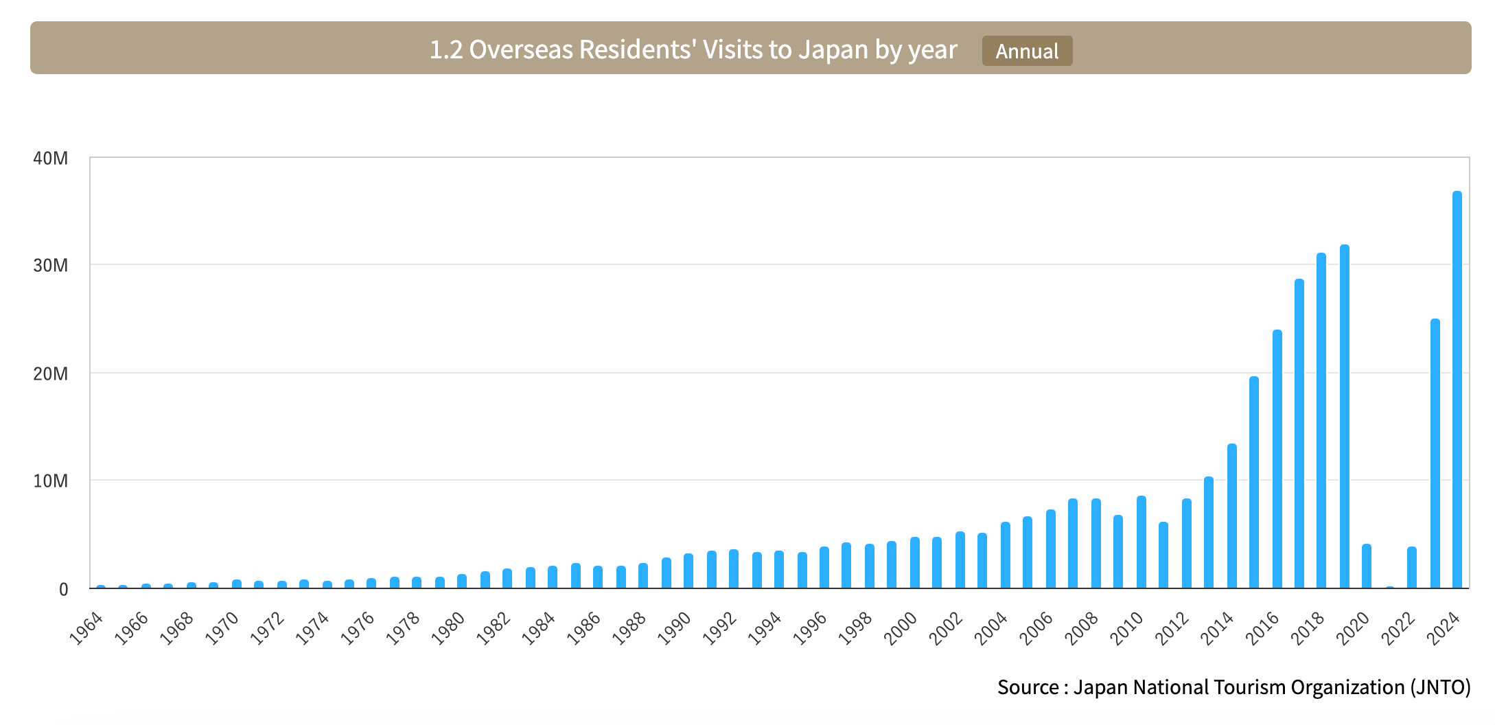 overseas-visitors-by-year